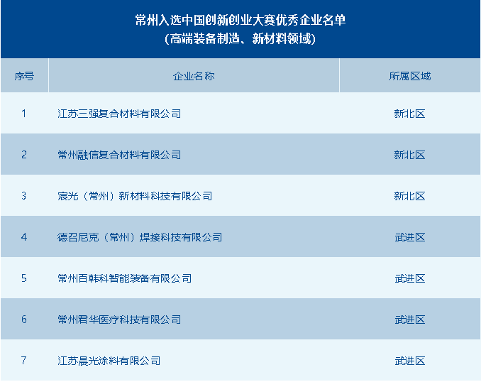 常州市獲評(píng)優(yōu)秀企業(yè)數(shù)全省第一！第十一屆中國(guó)創(chuàng)新創(chuàng)業(yè)大賽高端裝備制造、新材料全國(guó)賽圓滿落幕 供稿：常州市科技局高新處 常州市生產(chǎn)力發(fā)展中心.png