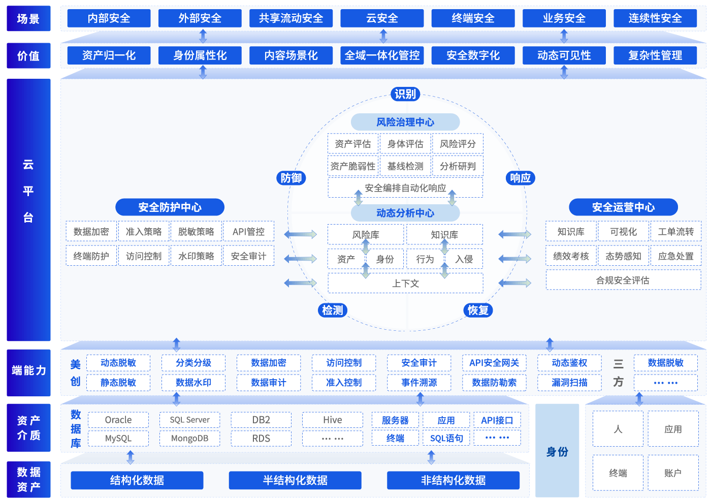 数据安全管理平台 数据安全管理平台