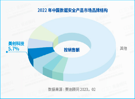 数据安全产品市场综合排名第「3」，专精创新类第「1」